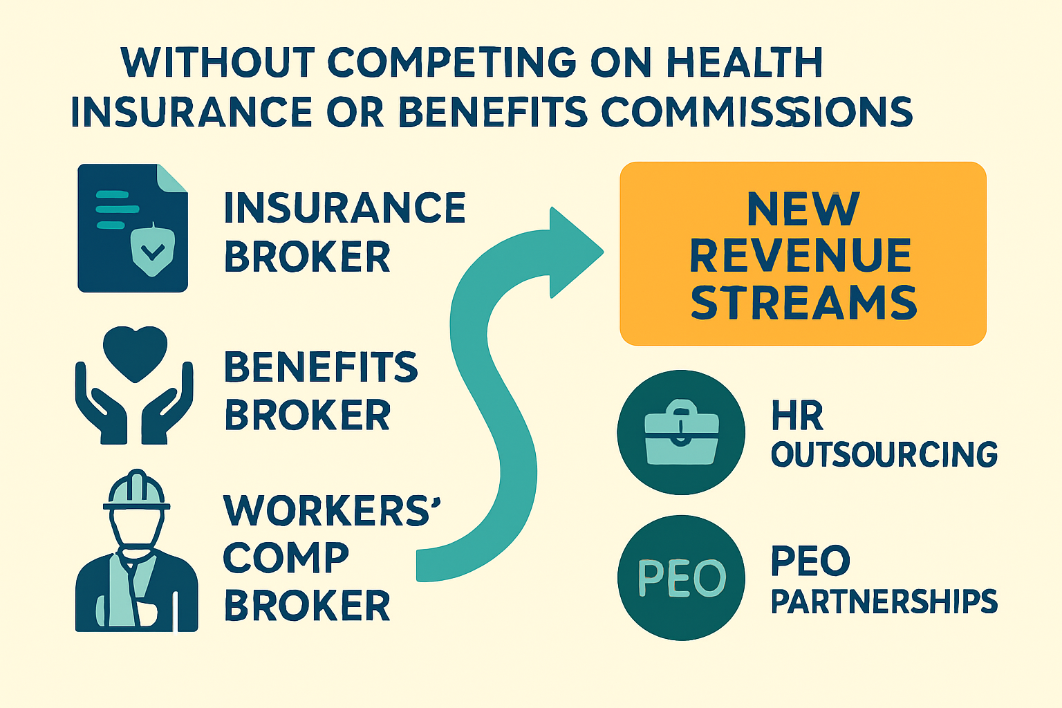 Create an infographic showing how insurance brokers benefits brokers and workers comp brokers add new revenue streams through HR outsourcing and PEO p-2