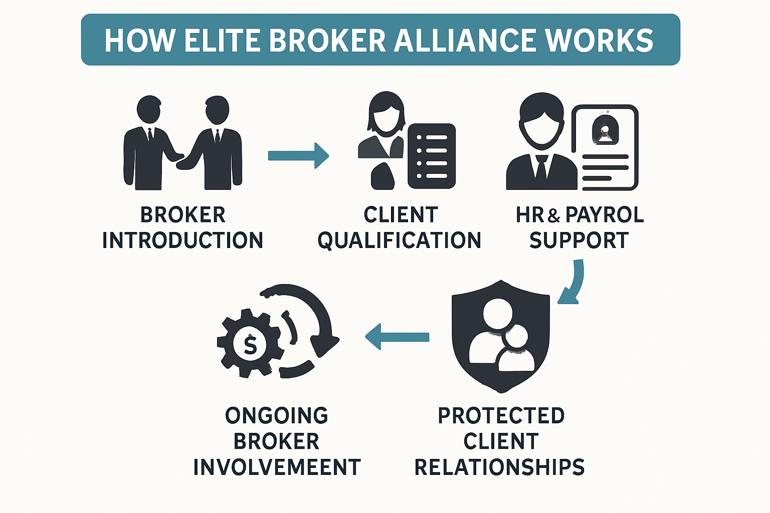 Design an infographic explaining how the Elite Broker Alliance works stepbystep broker introduction client qualification HR and payroll support ongoin
