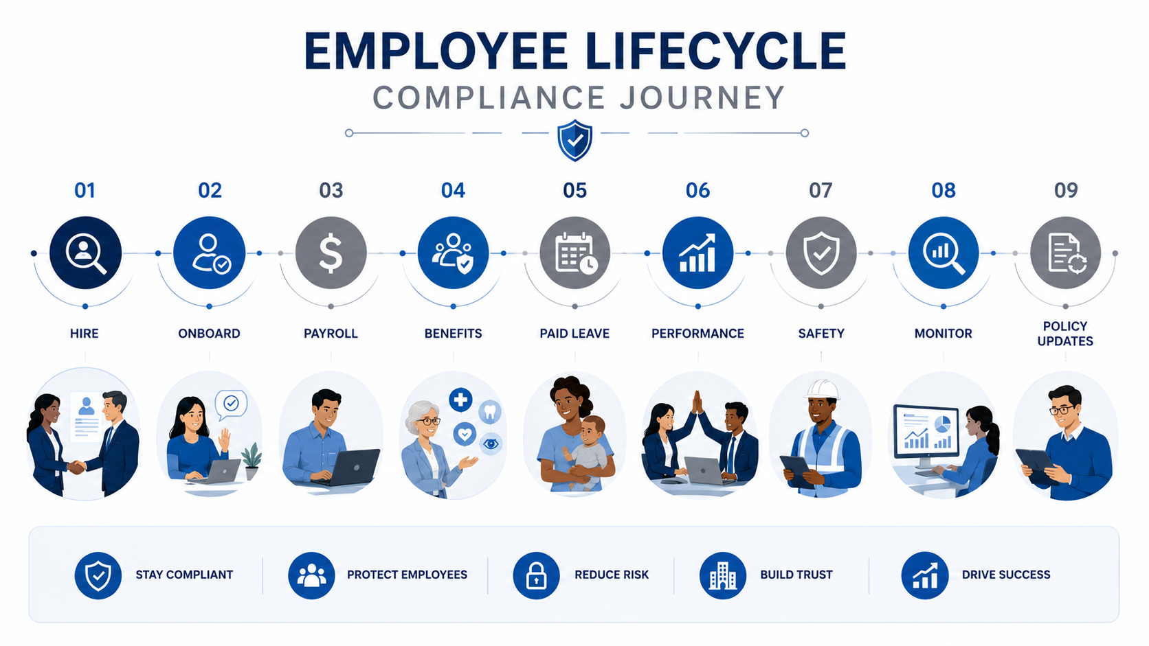 HR compliance timeline infographic illustrating key employment law requirements throughout the employee lifecycle.