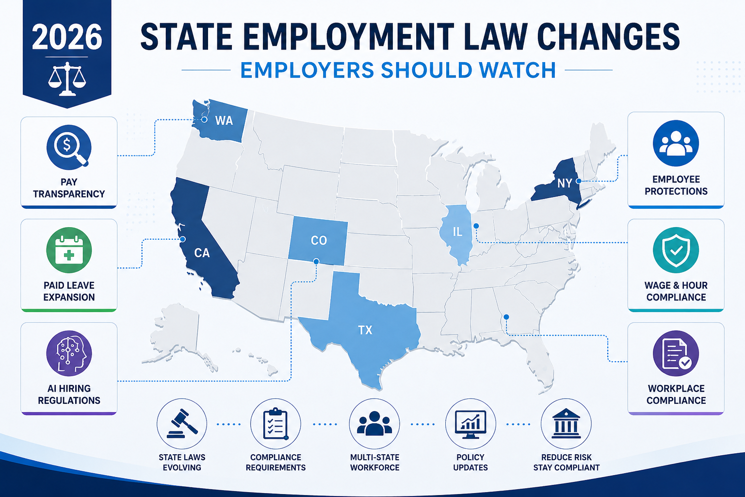 Infographic highlighting key state employment law changes affecting employers in 2026.