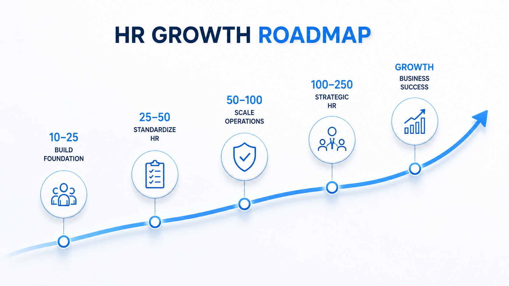 Minimalist HR roadmap infographic showing business growth stages from 10 to 250 employees.